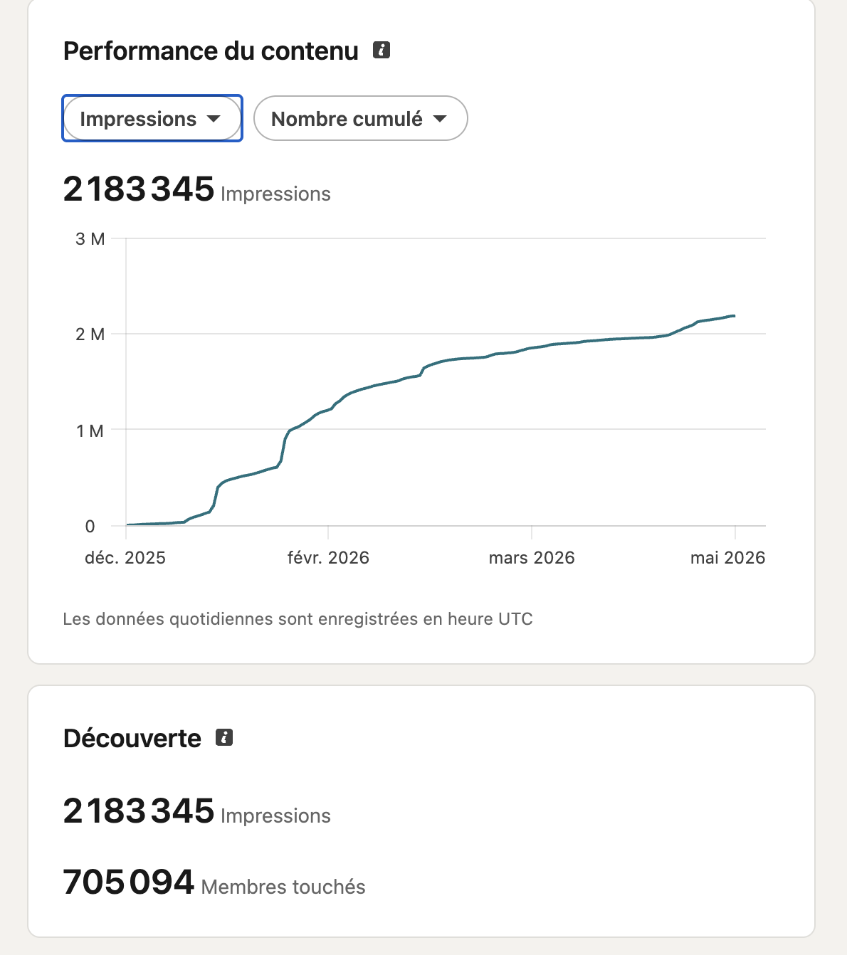 Statistiques LinkedIn : 2 183 345 impressions cumulées et 705 094 membres touchés en six mois