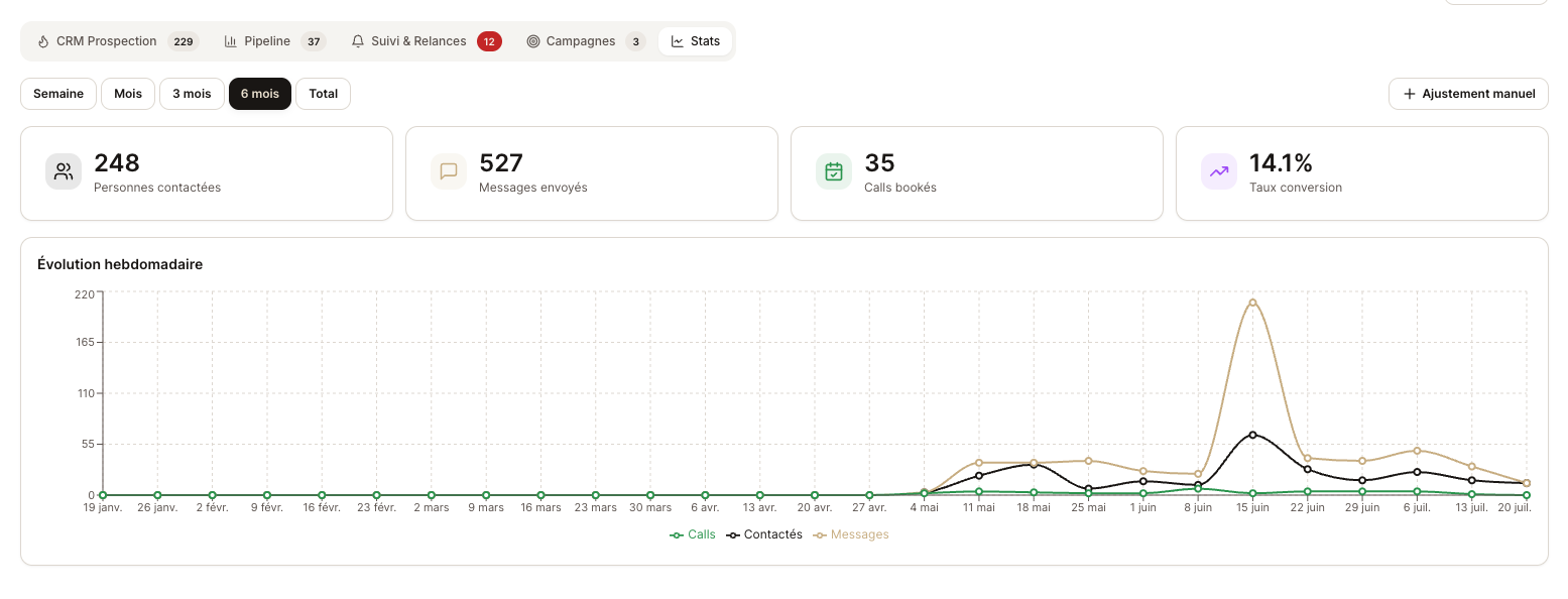 Tableau de bord de prospection : 248 personnes contactées, 527 messages envoyés, 35 calls bookés, 14,1% de conversion sur 6 mois