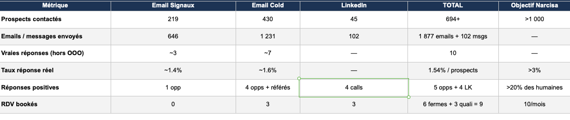 Tableau comparatif multi-canal : emails signaux, cold email et LinkedIn, 694 prospects contactés et 9 RDV bookés