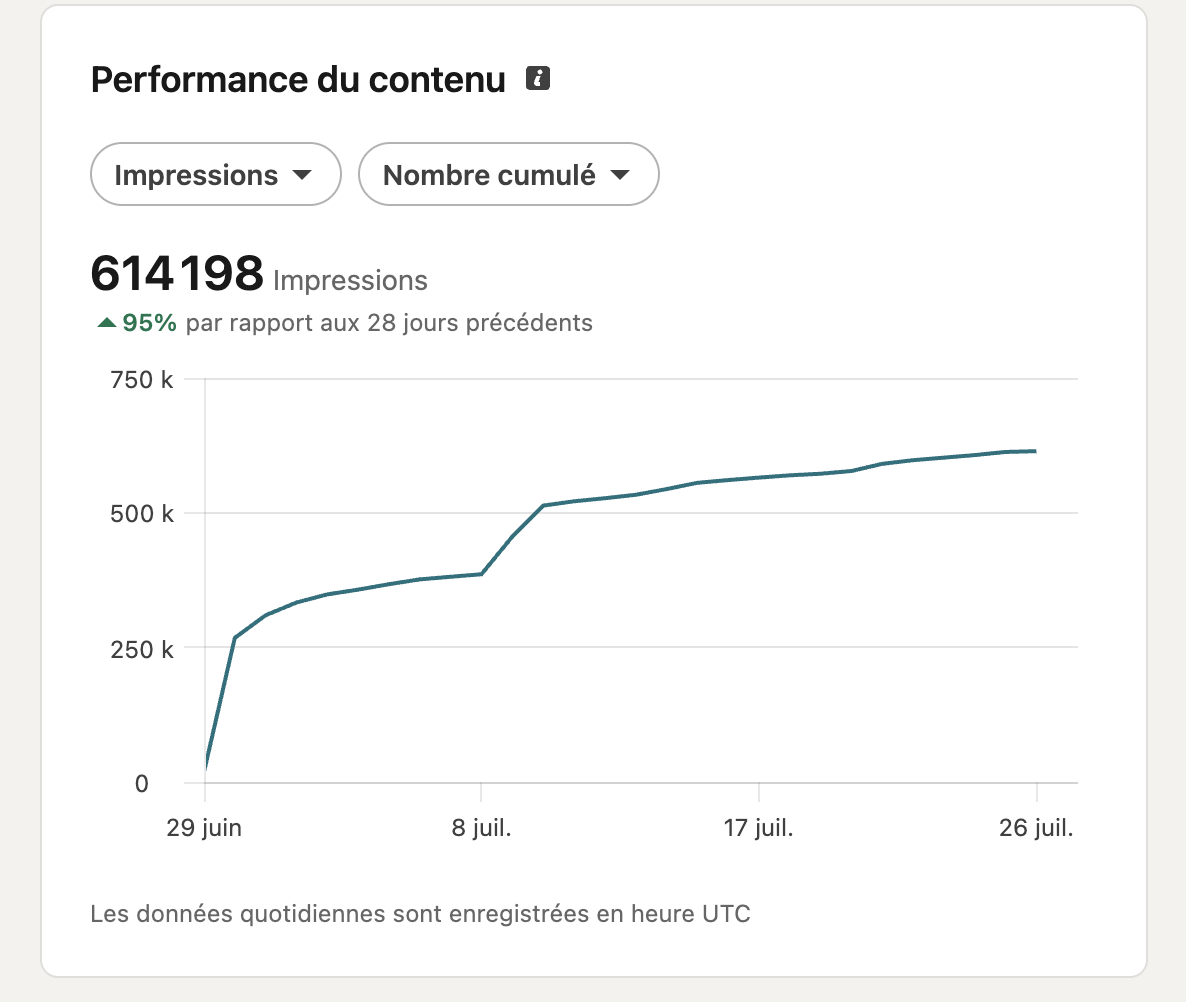 Statistiques LinkedIn : 614 198 impressions sur 28 jours, +95% par rapport à la période précédente