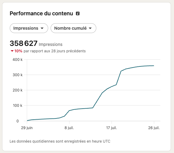 Statistiques LinkedIn : 358 627 impressions sur 28 jours
