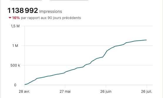 Statistiques LinkedIn : 1 138 992 impressions cumulées sur 90 jours