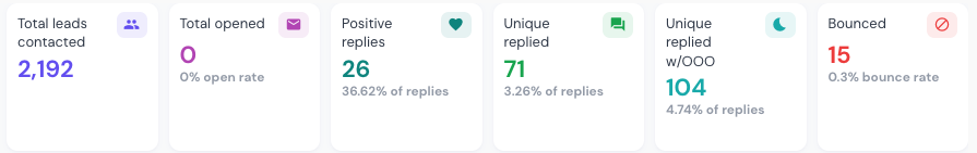 Smartlead stats: 2,192 leads contacted, 26 positive replies, 71 unique replies, 15 bounces (0.3%).